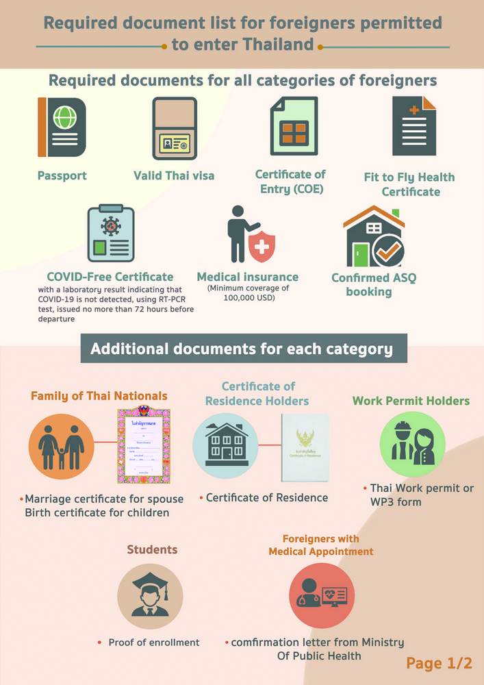Required document list for Foreigners permitted to enter Thailand